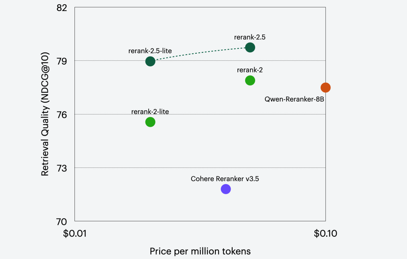 Graph displaying retrieval quality versus cost for reranker models. rerank-2.5 has the highest retrieval quality at the second highest cost, and rerank-2.5-lite has the second highest retrieval quality at the second lowest cost.